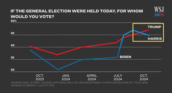 درباره این مقاله بیشتر بخوانید 🔴جدیدترین نظرسنجی وال ستریت ژورنال: ترامپ 4 درصد از هریس پیش افتاد