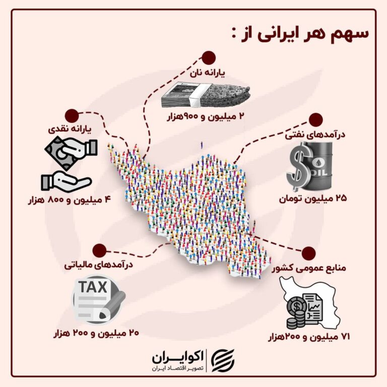 درباره این مقاله بیشتر بخوانید محاسبه دزدی جمهوری اسلامی از سهم هر ایرانی از نفت