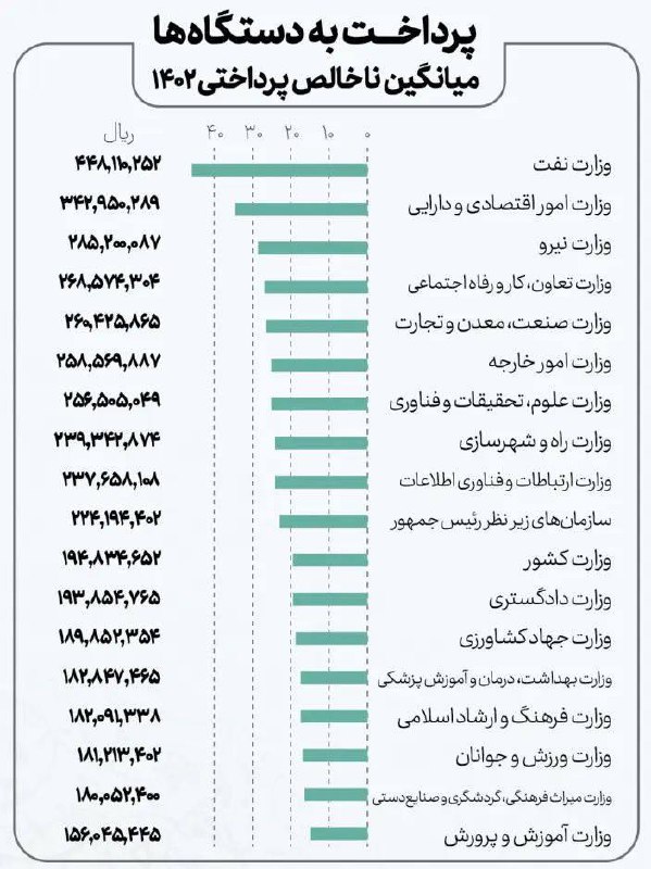 درباره این مقاله بیشتر بخوانید تفاوت فاحش پرداختی به کارکنان دستگاه‌های دولتی