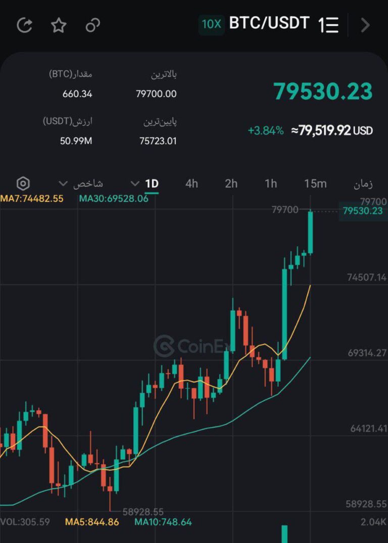 درباره این مقاله بیشتر بخوانید 🔻قیمت بیت‌کوین از ۷۹ هزار و ۴۰۰ دلار فراتر رفت!