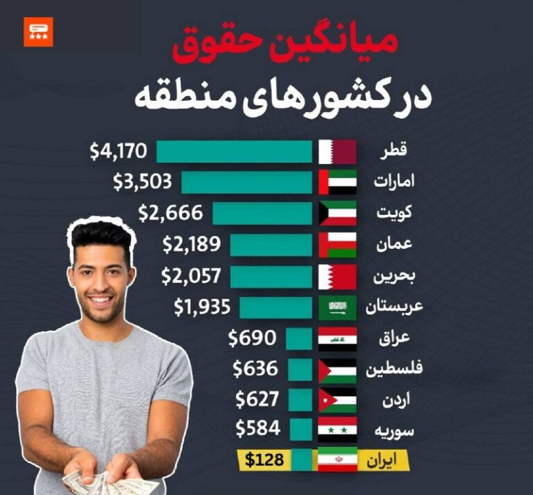 درباره این مقاله بیشتر بخوانید به لطف آخوندها ایران در انتهای لیست