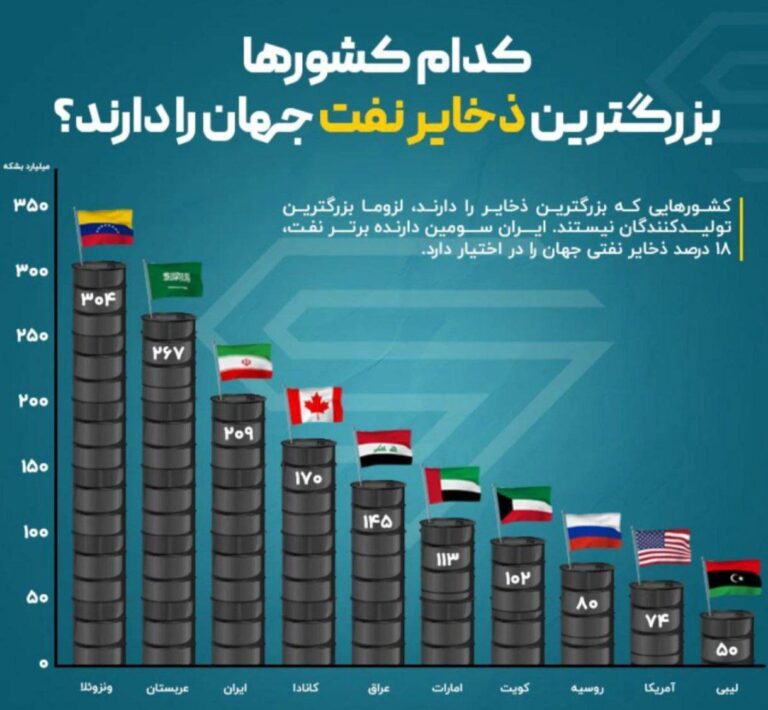 درباره این مقاله بیشتر بخوانید کدام کشورها بزرگترین ذخایر نفت جهان را دارند؟