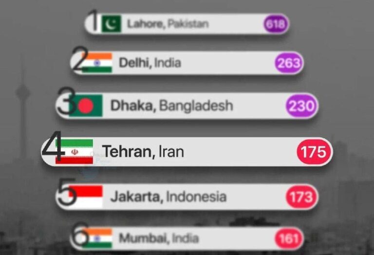 درباره این مقاله بیشتر بخوانید 🔻تهران چهارمین شهر آلوده دنیا شد