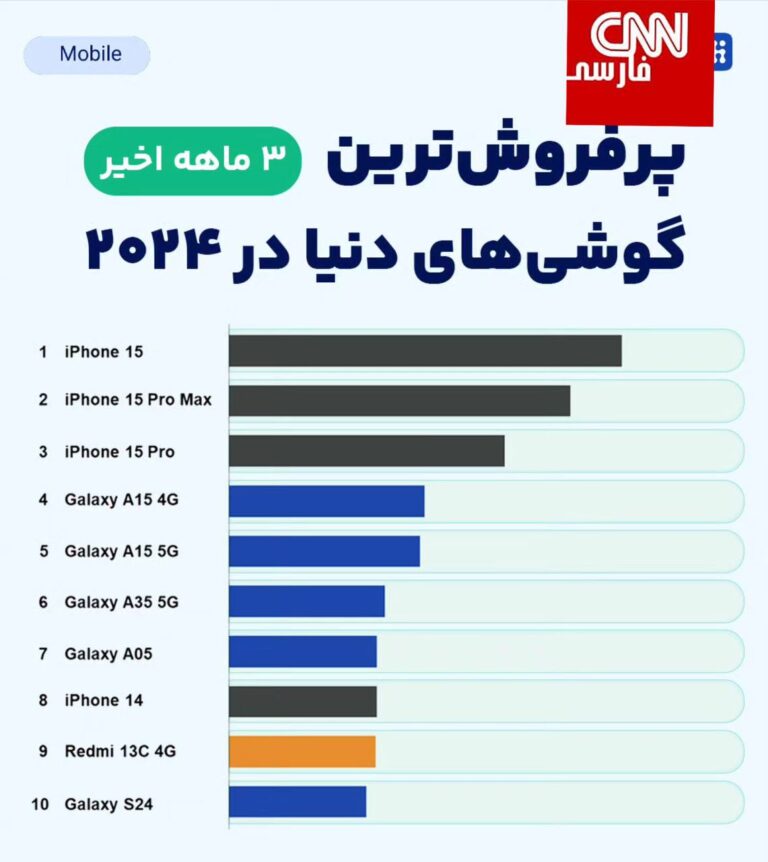 درباره این مقاله بیشتر بخوانید پرفروش‌ترین گوشی‌های دنیا در سال 2024 (سه ماهۀ اخیر)