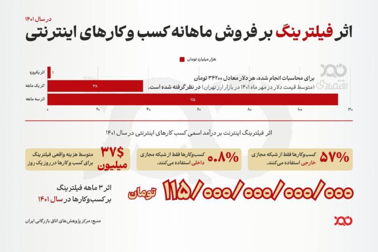 درباره این مقاله بیشتر بخوانید خسارت ۱۱۵ هزار میلیارد تومانی کسب و کار‌ها پس از فیلترینگ در سال ۱۴۰۱