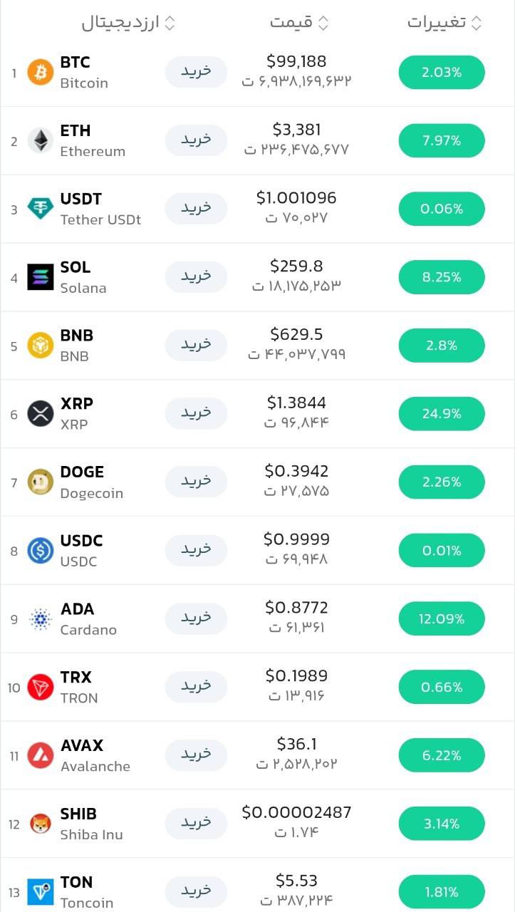 درباره این مقاله بیشتر بخوانید بیت‌کوین با عبور از مرز 99 هزار دلار، رکورد جدیدی را ثبت کرد