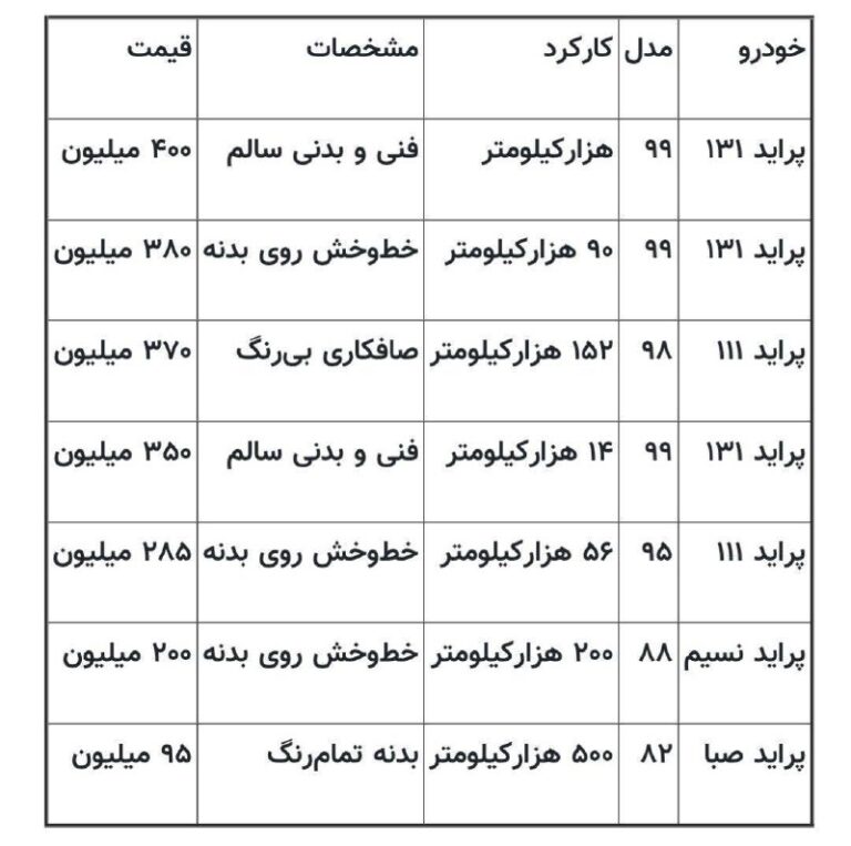 درباره این مقاله بیشتر بخوانید قیمت پراید کارکرده در بازار خودرو!