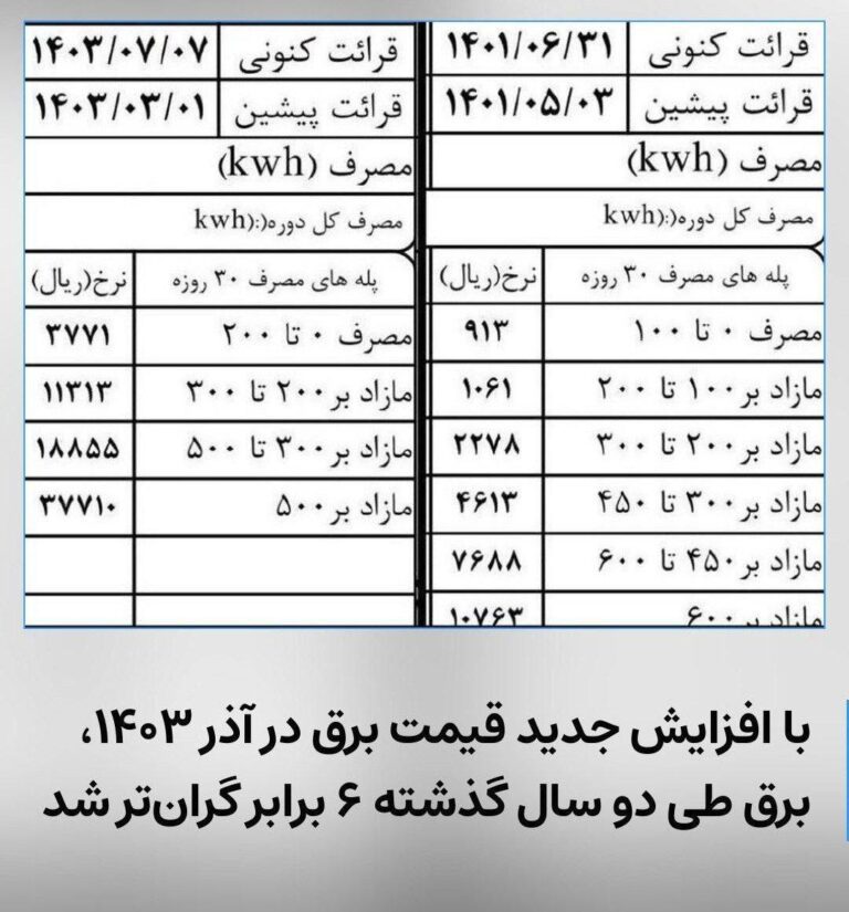 درباره این مقاله بیشتر بخوانید قیمت برق خانگی در ایران ۳۸ تا ۸۳ درصد افزایش یافت