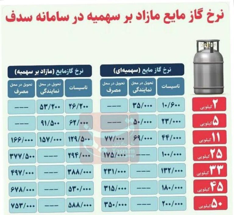 درباره این مقاله بیشتر بخوانید 🔴جزئیات افزایش قیمت‌های جدید گاز مایع