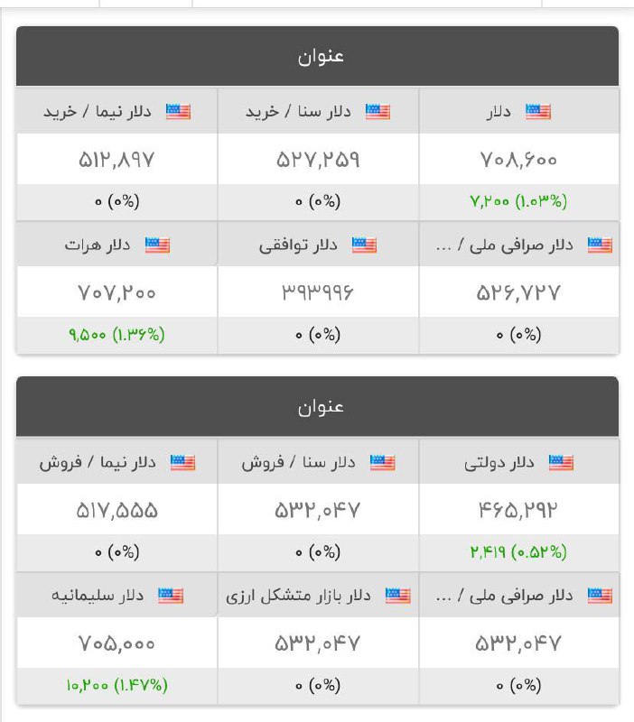 درباره این مقاله بیشتر بخوانید دلار در کانال ۷۱ هزار تومان قرار گرفت.