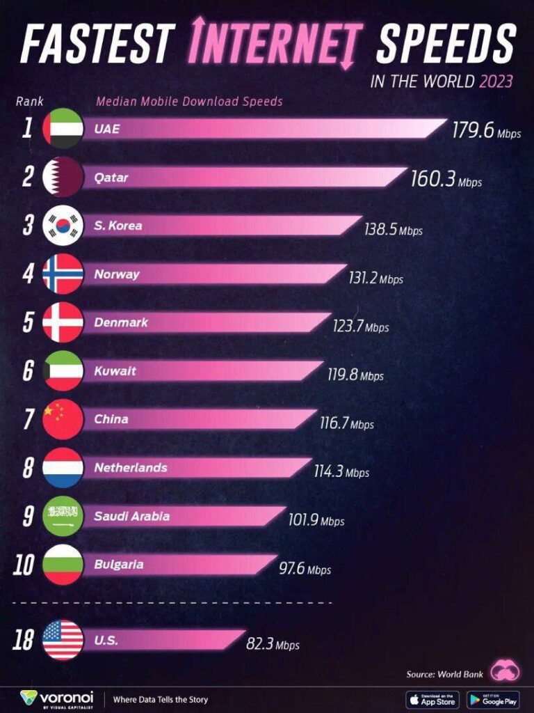 درباره این مقاله بیشتر بخوانید همسایگان ایران در صدر فهرست پرسرعت‌ترین اینترنت‌ها در جهان!