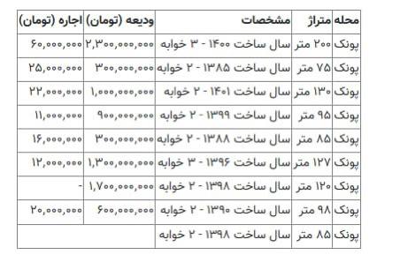 درباره این مقاله بیشتر بخوانید قیمت اجاره نجومی شد/ اجاره‌خانه ماهی ۶۰ میلیون تومان!