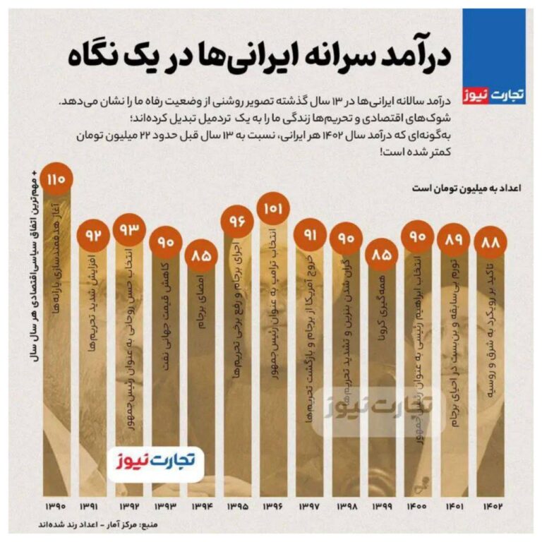 درباره این مقاله بیشتر بخوانید درآمد سرانه ایرانی‌ها نسبت به ۱۳ سال قبل حدود ۲۲ میلیون تومان کمتر شده است