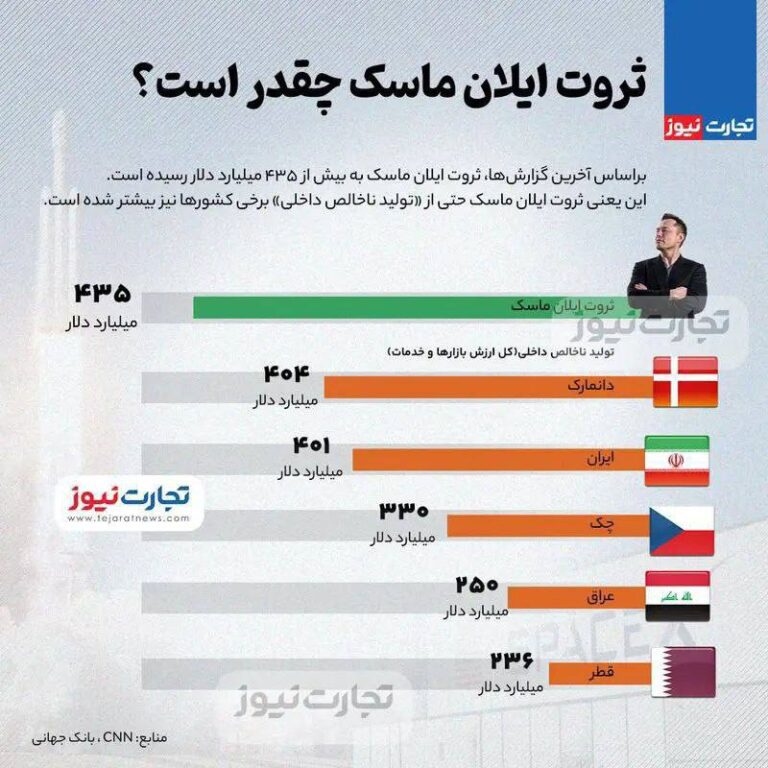 درباره این مقاله بیشتر بخوانید ثروت ایلان ماسک چقدر است؟