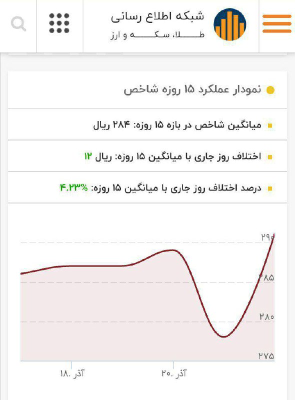 درباره این مقاله بیشتر بخوانید لیر سوریه با افزایش ارزش برای اولین بار ۴.۵ درصد افزایش در برابر دلار آمریکا تجربه کرد.