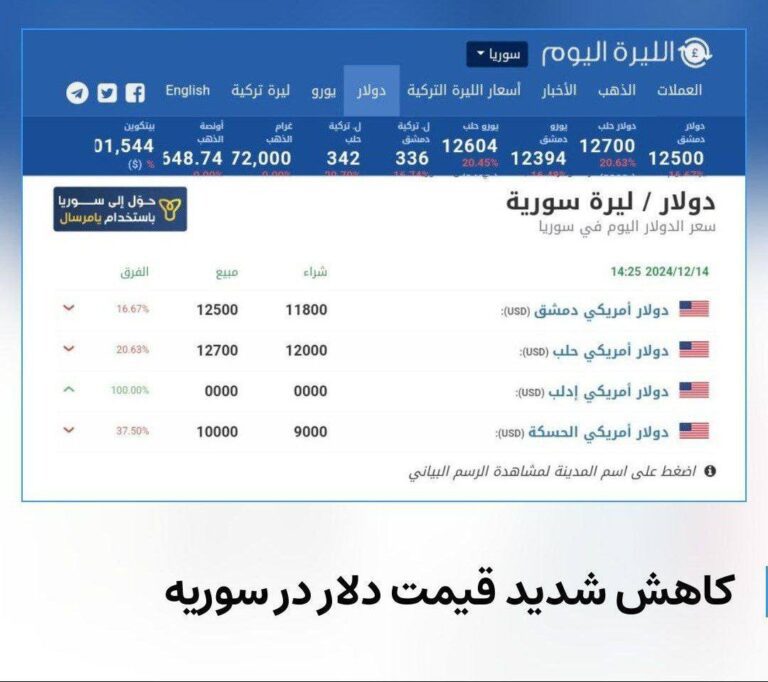 درباره این مقاله بیشتر بخوانید ارزش لیر سوریه پس از سقوط اسد همچنان در حال افزایش است!