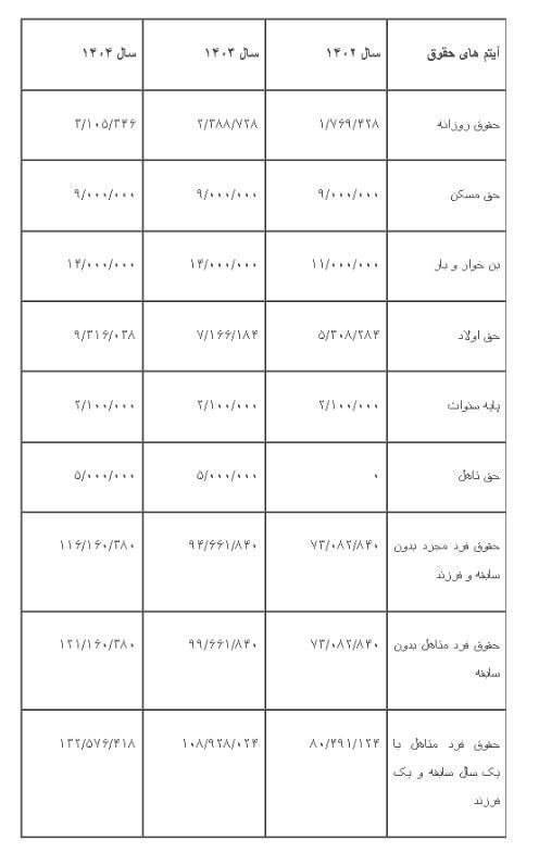 درباره این مقاله بیشتر بخوانید افزایش حقوق ۲۰ درصدی؛ هدیه جمهوری اسلامی به مردم در مقابل تورم ۱۰۰ درصدی!