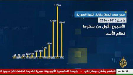 درباره این مقاله بیشتر بخوانید دو هفته پس از سقوط اسد؛ قیمت دلار در سوریه ۵۰ درصد ارزان شد