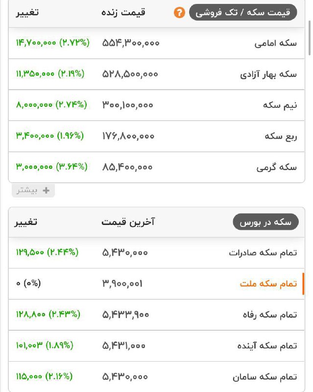 درباره این مقاله بیشتر بخوانید رکورد شکنی جدید سکه پنجاه پنج میلیون و چهارصد هزار تومان