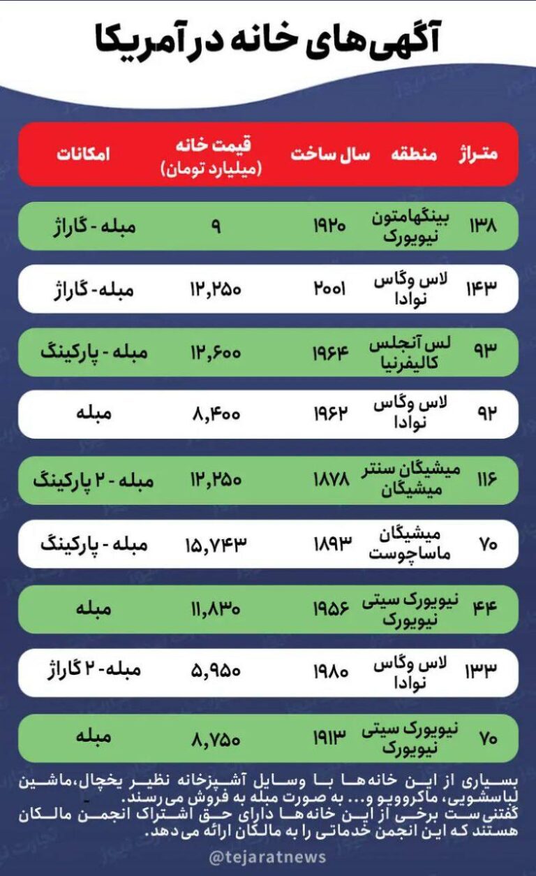 درباره این مقاله بیشتر بخوانید درآمدهای ریالی، خانه‌های دلاری! / رونق بازار مسکن آمریکا با وام‌های ۶ درصدی و بازپرداخت ۳۰ ساله!