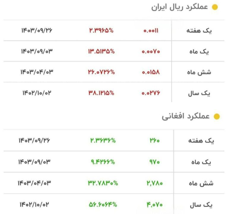 درباره این مقاله بیشتر بخوانید 💸در یک سال گذشته ریال ایران 38% سقوط کرده و افغانی 56% صعود