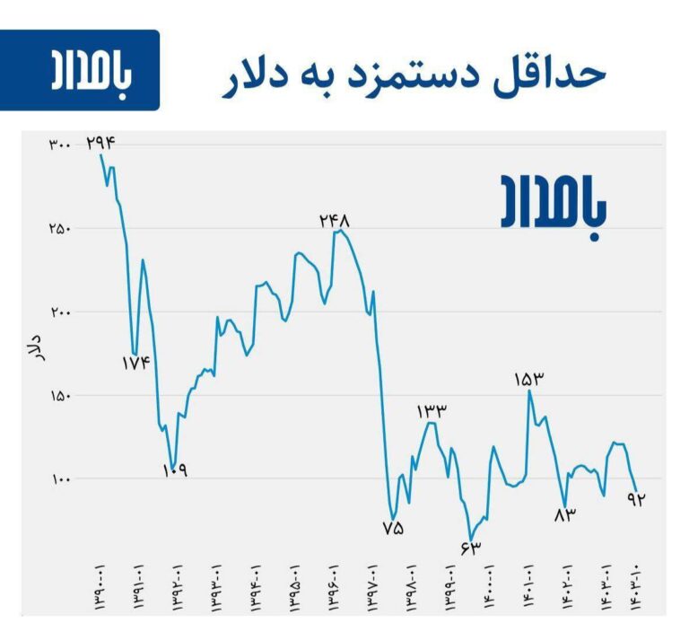 درباره این مقاله بیشتر بخوانید 🔵 ‏میانگین حداقل دستمزد در ایران، دوباره به زیر ۱۰۰ دلار رفته است.