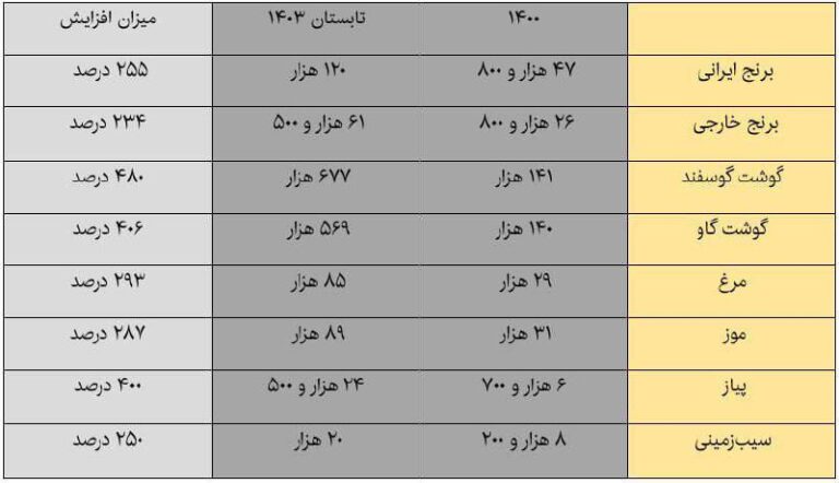 درباره این مقاله بیشتر بخوانید گزارش جدید مرکز آمار؛ گرانی ۲۵۰ تا ۴۸۰ درصدی اقلام اساسی ظرف سه سال