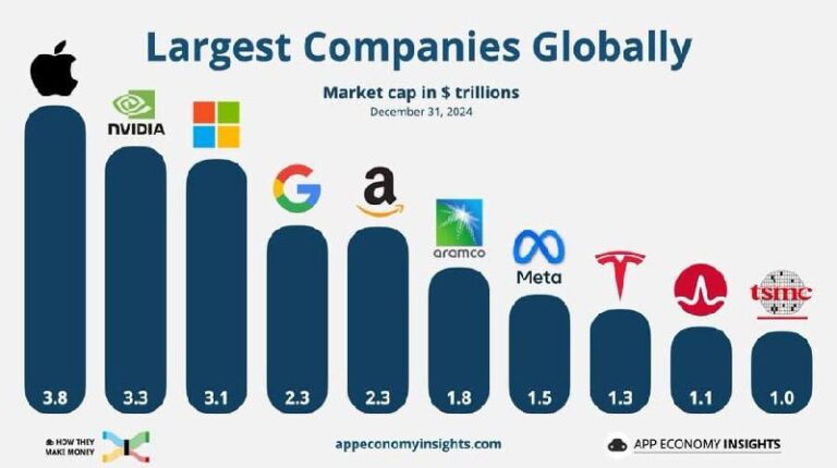 درباره این مقاله بیشتر بخوانید بزرگ‌ترین شرکت‌های جهان در پایان سال 2024