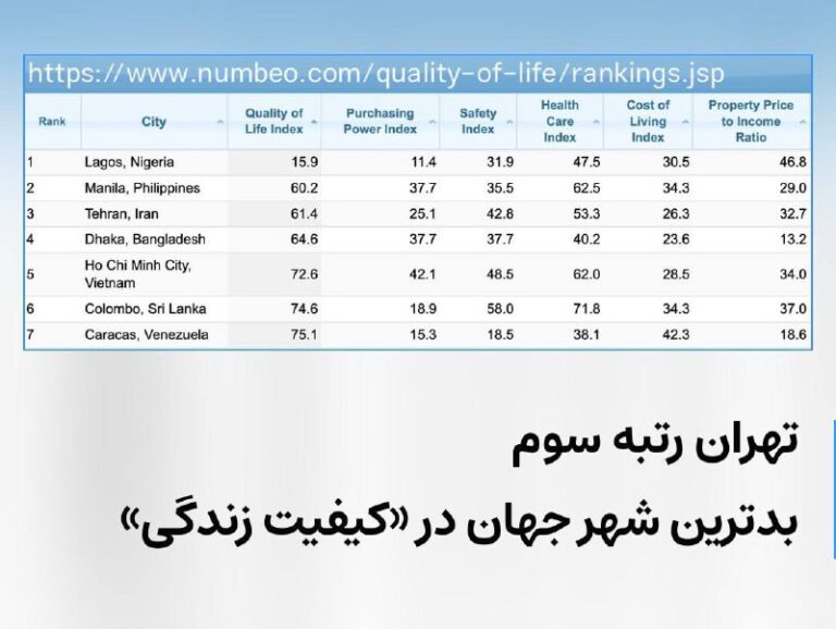 درباره این مقاله بیشتر بخوانید تهران رتبه سوم بدترین شهر جهان در «کیفیت زندگی» را کسب کرد