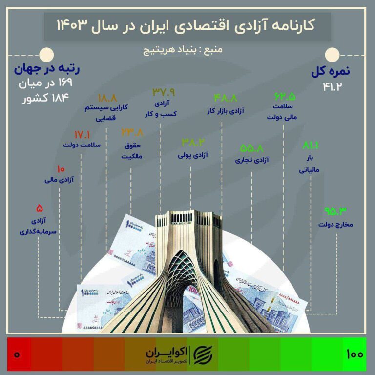 درباره این مقاله بیشتر بخوانید بین ۱۸۴ کشور جهان رتبه آزادی اقتصادی ایران، ۱۶۹ است ولی از نظر خامنه ای در نوک قله هستیم