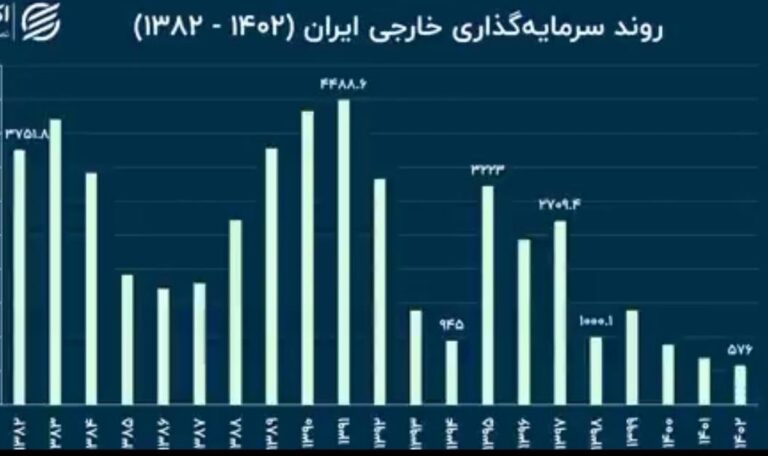 درباره این مقاله بیشتر بخوانید ۲ آمار خطرناک از اقتصاد ایران