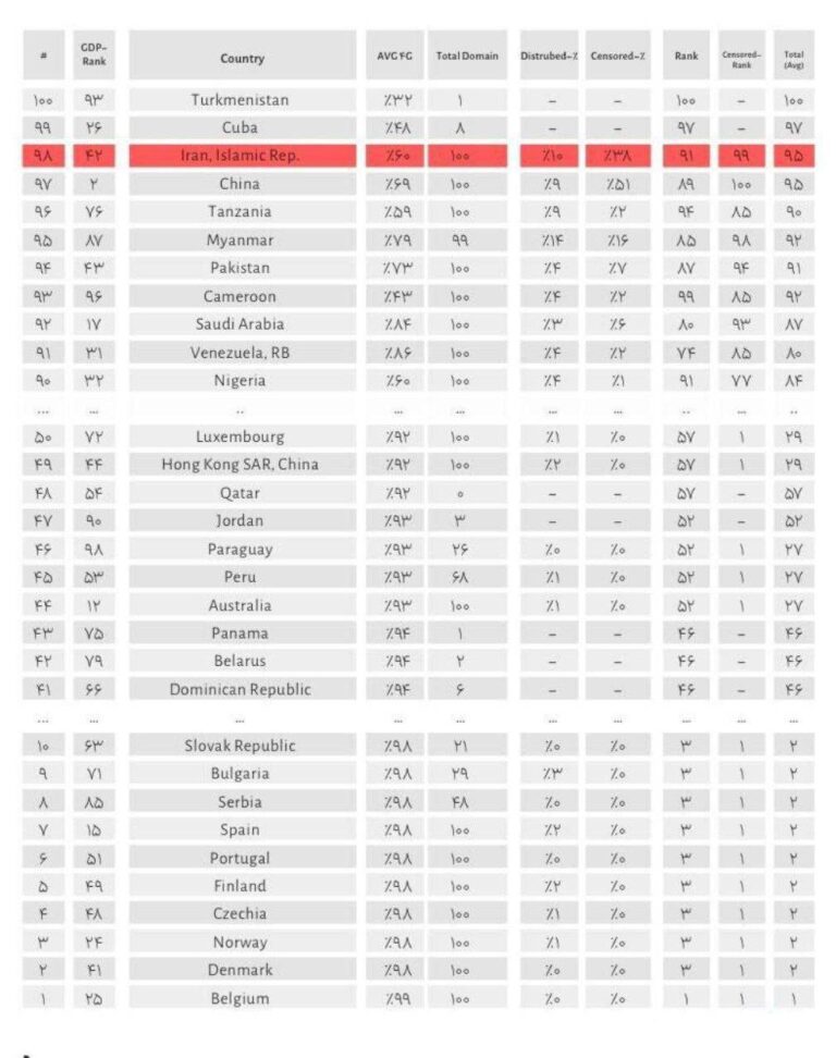 درباره این مقاله بیشتر بخوانید 🔻ایران در رتبه ۹۸ در زمینه کیفیت اینترنت در میان ۱۰۰ کشور جهان قرار دارد