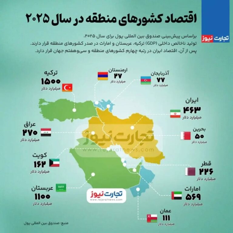 درباره این مقاله بیشتر بخوانید اقتصاد کشورهای منطقه در سال ۲۰۲۵ میلادی