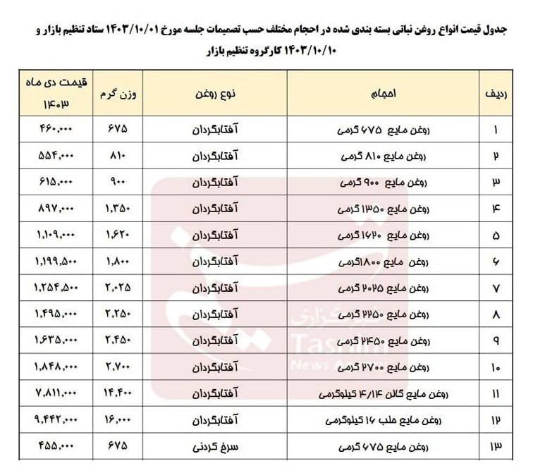 درباره این مقاله بیشتر بخوانید ابلاغ افزایش دوباره 15 و 21 درصدی قیمت انواع روغن