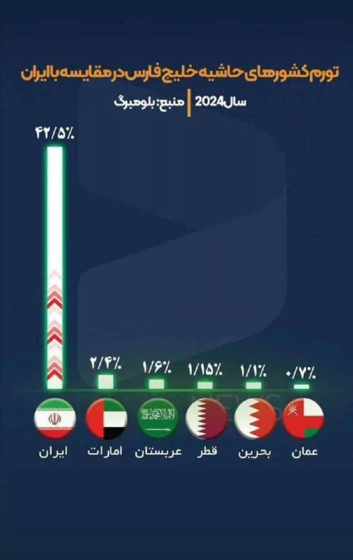 درباره این مقاله بیشتر بخوانید اندازه ستون تورم ایران در منطقه به اندازه موشک‌های بالستیک شده