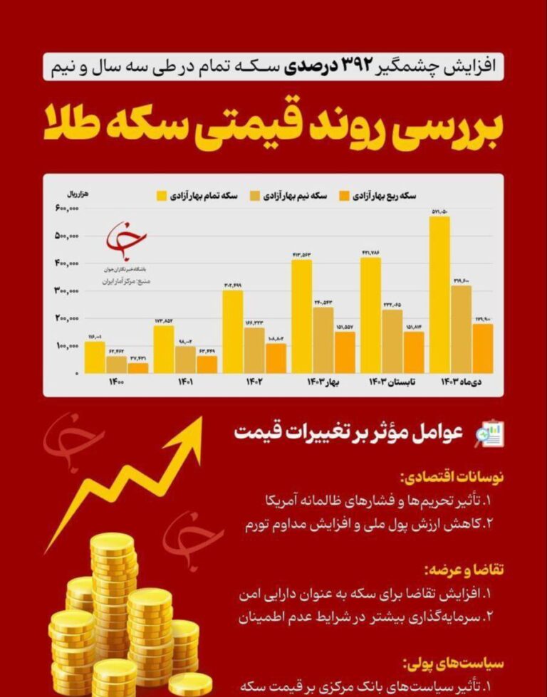 درباره این مقاله بیشتر بخوانید 🔴افزایش ۵ برابری قیمت سکه از ۱۴۰۰ تا امروز، از ۱۱ میلیون تا ۵۷ میلیون!