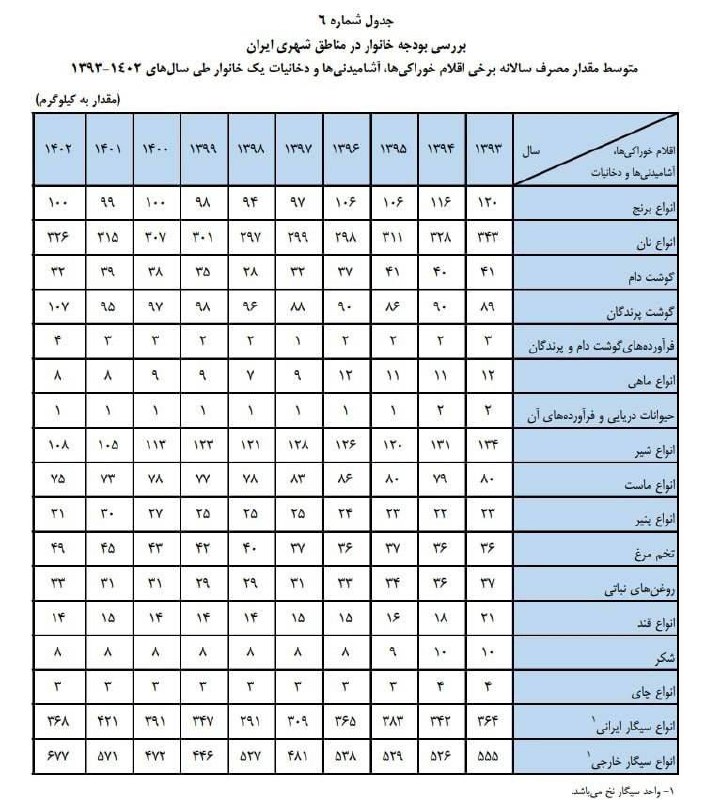 درباره این مقاله بیشتر بخوانید 🔴نگاهی به سفره مردم براساس آمار و ارقام بانک مرکزی!