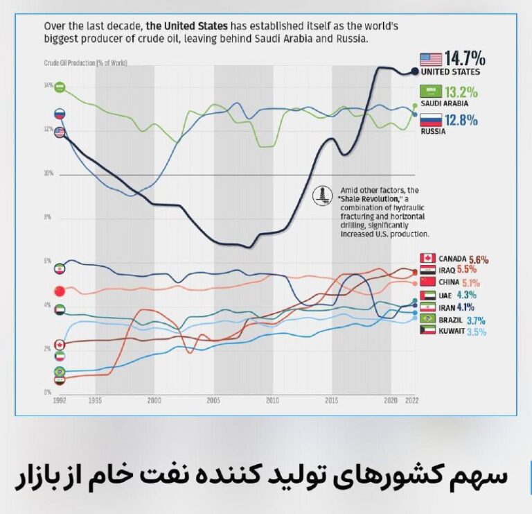 درباره این مقاله بیشتر بخوانید بلومبرگ: تیم ترامپ در حال بررسی تحریم‌های نفتی علیه حکومت ایران است