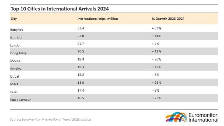 درباره این مقاله بیشتر بخوانید لیست محبوب‌ترین شهرهای سال 2024 دنیا برای مسافرت، منتشر شد.