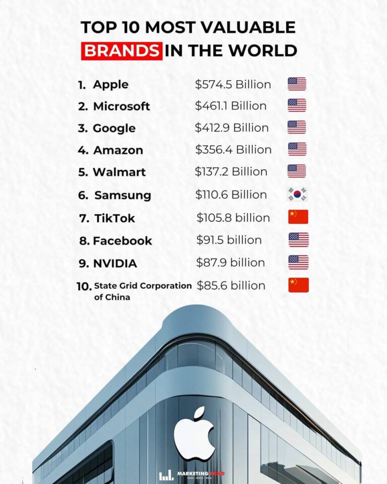 درباره این مقاله بیشتر بخوانید باارزش‌ترین برندهای ۲۰۲۵ دنیا!