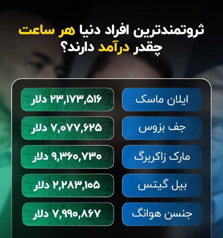درباره این مقاله بیشتر بخوانید ثروتمندترین افراد دنیا هر ساعت چقدر درآمد دارند؟