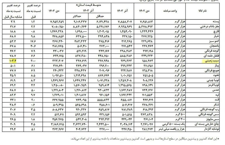درباره این مقاله بیشتر بخوانید تورم سیب‌زمینی از 103 درصد هم عبور کرد!