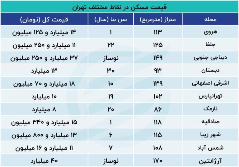 درباره این مقاله بیشتر بخوانید با وام مسکن ۸ متر آپارتمان می‌توانیم بخریم