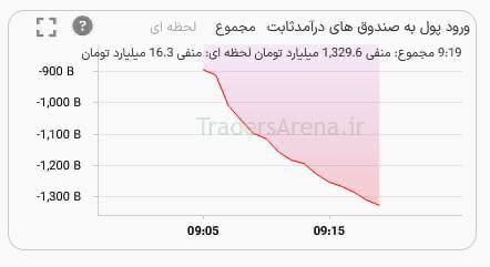 درباره این مقاله بیشتر بخوانید خروج سنگین سرمایه از صندوق‌های درآمد ثابت بازار سرمایه