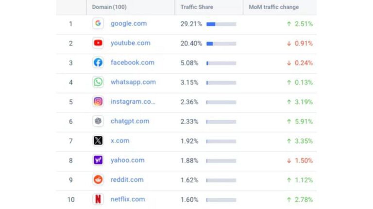 درباره این مقاله بیشتر بخوانید رده‌بندی 10 وب‌سایت پربازدید جهان در ژانویه 2025: ChatGPT به رتبه ششم رسید