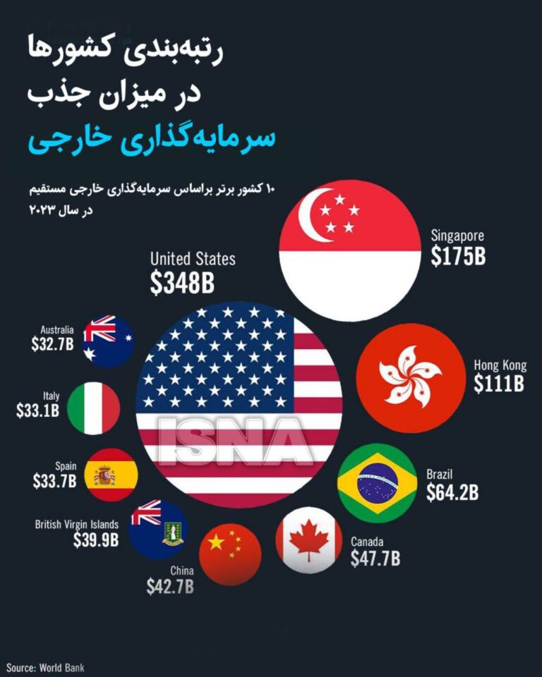 درباره این مقاله بیشتر بخوانید رتبه‌بندی کشورها در میزان جذب سرمایه‌گذاری خارجی