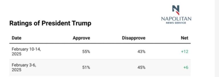 درباره این مقاله بیشتر بخوانید 🔴رشد محبوبیت ترامپ در روزهای اخیر