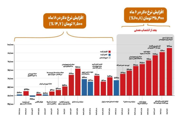 درباره این مقاله بیشتر بخوانید 📌گرانی 35 هزار تومانی دلار با حضور همتی در وزارت اقتصاد/ قبل از آمدن همتی دلار در 18 ماه مدیریت فرزین فقط 7500 تومان گران شده بود