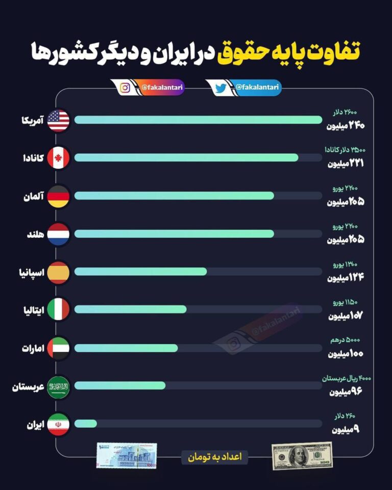 درباره این مقاله بیشتر بخوانید ایران ویران، مردم فقر ، هدف آخوند و جمهوری اسلامی
