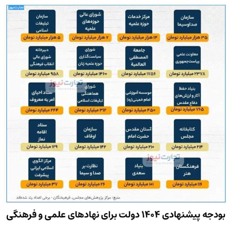 درباره این مقاله بیشتر بخوانید بودجه یک میلیارد دلاری برای ۲۰ نهاد مذهبی و تبلیغاتی
